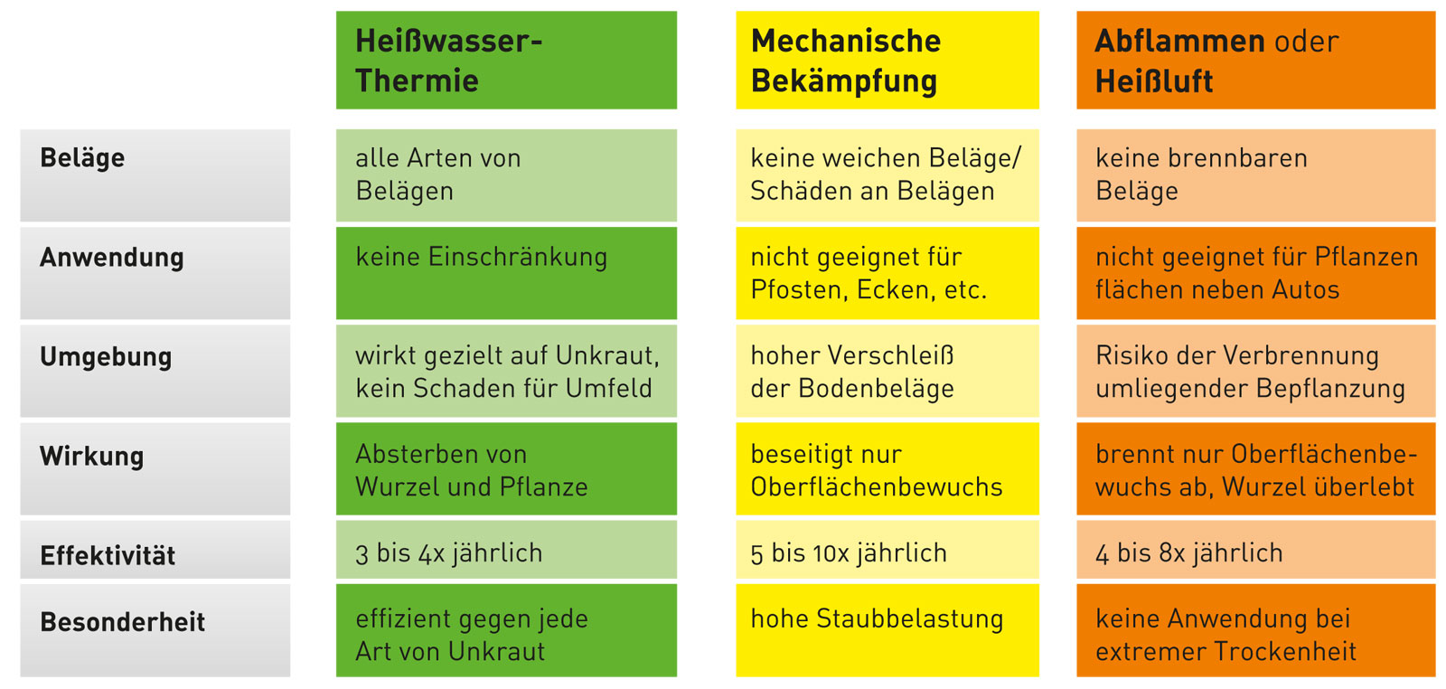 Die Heißwasserthermie im Vergleich mit herkömmlichen Methoden der Unkrautbekämpfung